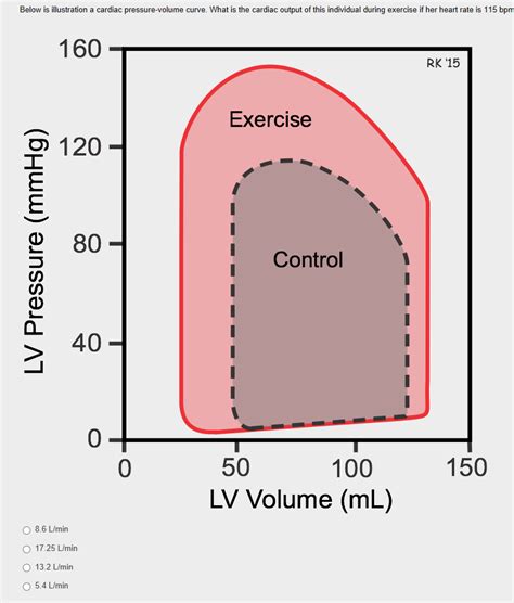 Cardiac Pressure Volume Loop