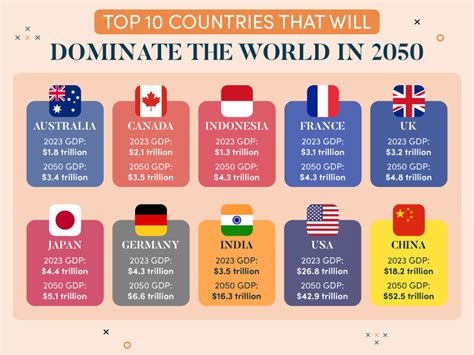 World’s 20 Superpowers in 2050 (Top Economies)