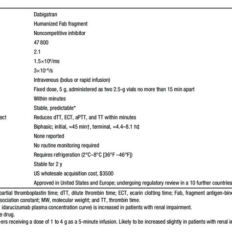 (PDF) Idarucizumab: The Antidote for Reversal of Dabigatran