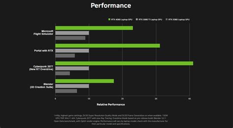 Nvidia Announces GeForce RTX 40 Laptop GPU Series - Hardware Nexus