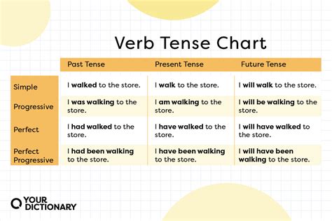 What Are Verb Tenses? Definition and Usage Explained (2023)