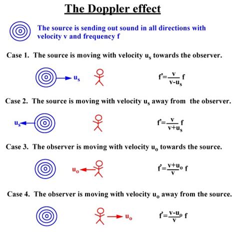 Doppler Effect Equation Moving Observer - Tessshebaylo