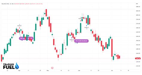 Inside Bar Candle Trade Setup - Trading Fuel || Research Lab