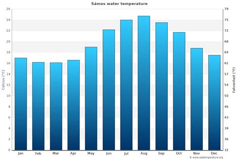 Sámos Sea Temperature | December Average | Greece