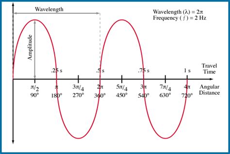 Radio-Echo Sounding: Frequencies & Wavelengths