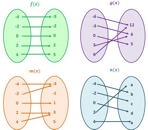 One to one function - Explanation & Examples