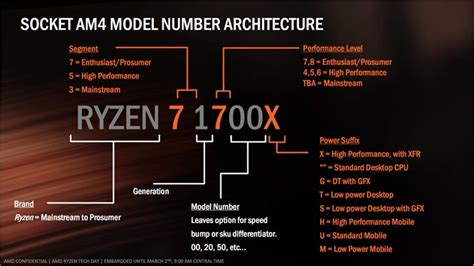 Here's how to make sense of AMD Ryzen naming | ZDNET