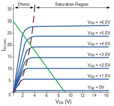 transistors - Please explain MOSFET output characteristics and load line when used as a switch ...