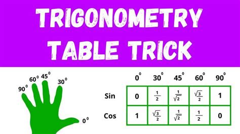 Simple Trick To Remember Trigonometry Ratios Table in 2022 | Cool math ...