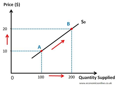 Supply and Demand Curves Explained