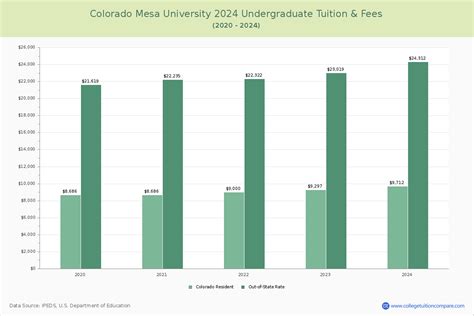 Colorado Mesa University - Tuition & Fees, Net Price