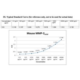 Matrix metalloproteinase-2 (MMP-3), Mouse, ELISA assay