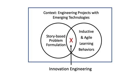 Innovation Engineering: Principles and Methodology - UC Berkeley ...