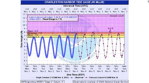 A major coastal flood event, similar to a surge from a hurricane, is ...