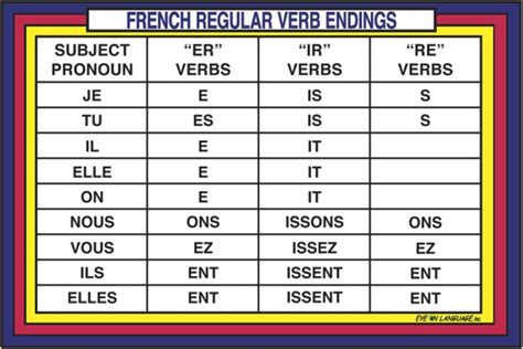 Chart explaining what endings you need to add on and change when you conjugate a REGULAR verb in ...