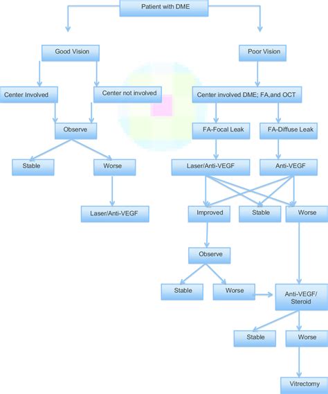 Diabetic macular edema treatment guideline | Download Scientific Diagram