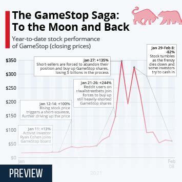 Gme Stock Timeline / Gamestop Short Ftd Squeeze Timeline