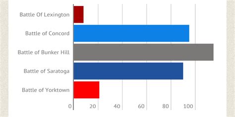 The BATTLE OF LEXINGTON AND CONCORD - Infogram, charts & infographics