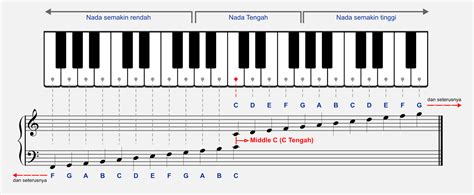 Kunci Not Piano Gelandangan - Delinews Tapanuli