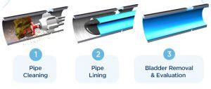 Pipe Lining Process - The Pipe Lining Company, A CIP PIPE, LLC Company