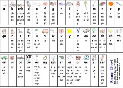 Phonics Sounds Chart | Phonics sounds, Phonics chart, Phonics