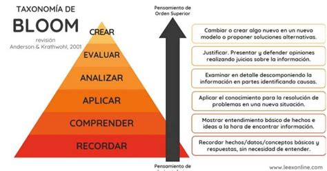 ¿Qué es la taxonomía de Bloom? Una definición para maestros - Guía del ...