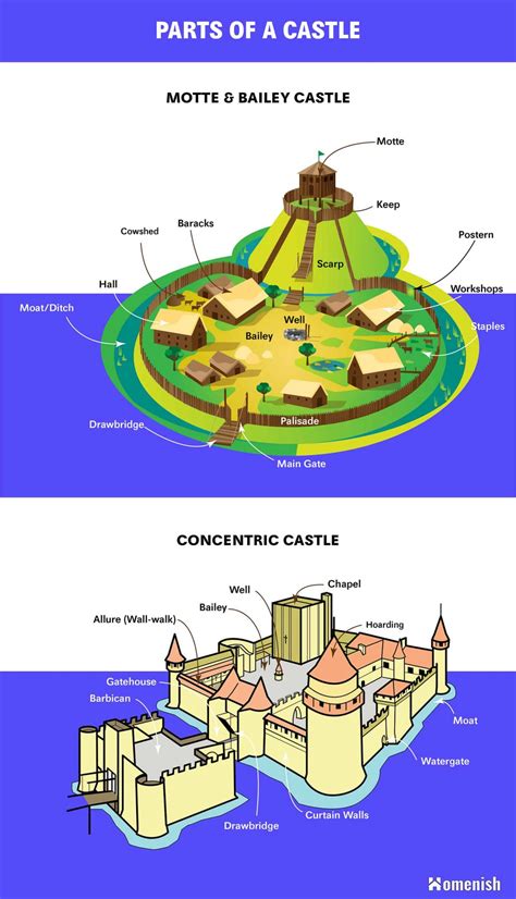 All The Parts Of A Castle