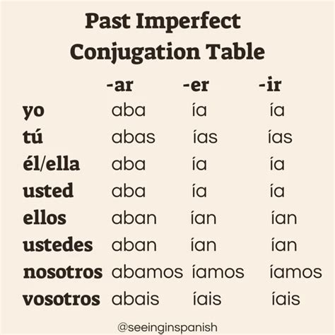 Past Imperfect Spanish Conjugation Table