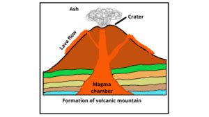 How are mountains formed? - Science Query