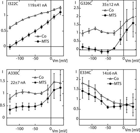 Voltage-dependent electrogenic activity of Na,KATPase mutants before ...