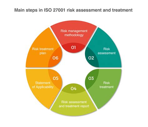 ISO 27001 Risk Assessment & Risk Treatment: The Complete Guide (2022)