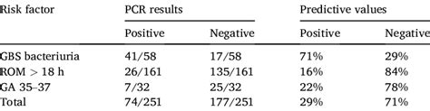 PCR results and predictive values. | Download Scientific Diagram