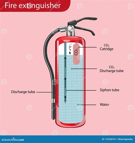 Diagram Showing Inside the Fire Extinguisher Stock Vector - Illustration of graphic, liquid ...