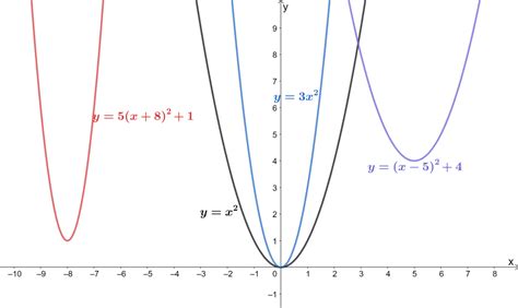 Transformations of Functions - Explanation & Examples