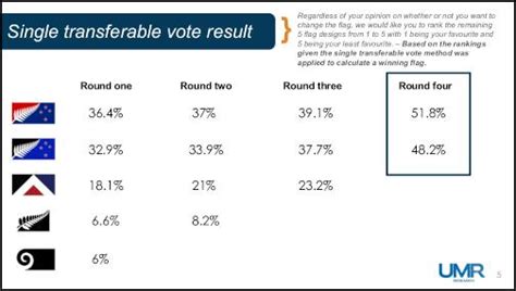 Final results of the 2015 New Zealand flag referendum | prior probability