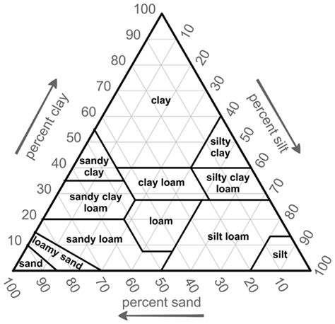 Soil Texture Classification Chart