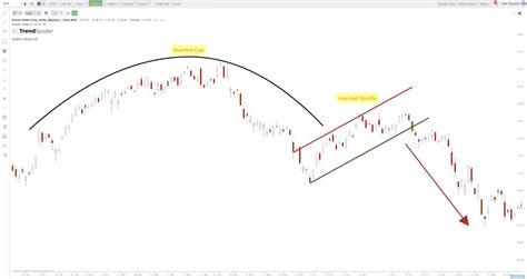 Inverted Cup and Handle Chart Pattern - New Trader U