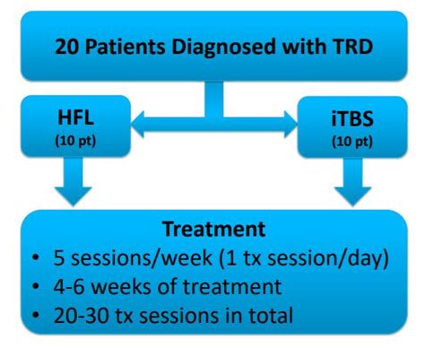 Side Effects Trajectories in rTMS Treatment for Depression | Non ...