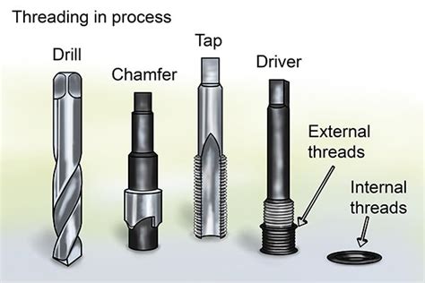 What are the types of installation processes for threaded inserts?