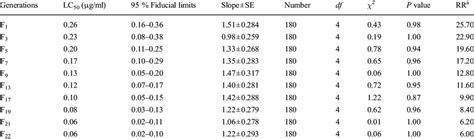 Reversion of resistance to pyriproxyfen in UNSEL strain of Musca ...