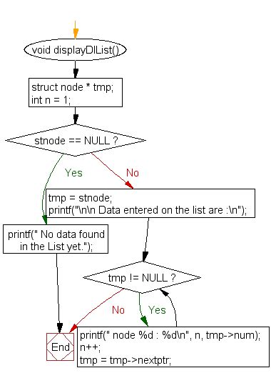 C Program: Create and display a doubly linked list - w3resource