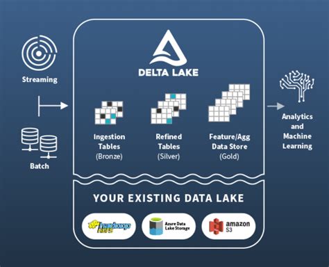 Data Lake or Warehouse? Databricks Offers a Third Way