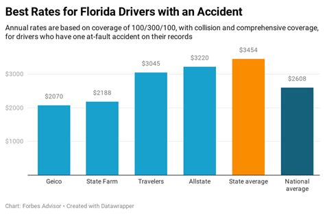 Florida Car Insurance Guide – Forbes Advisor