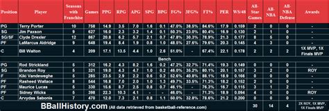 All-Time Portland Trail Blazers Team - BBallHistory.com