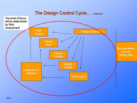 Medical Device Design and Developement. Validation. Regulation. Control ...