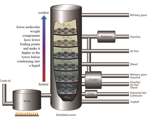 Crude Oil Refining