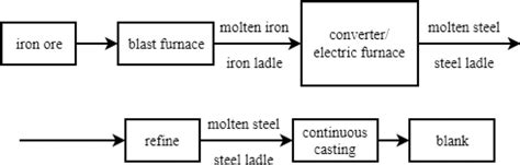 Steel production process | Download Scientific Diagram