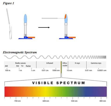 Virtual Lab: Flame Test & Spectroscopy - Mr. Palermo's Flipped ...