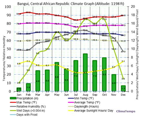 Climate Graph for Bangui, Central African Republic