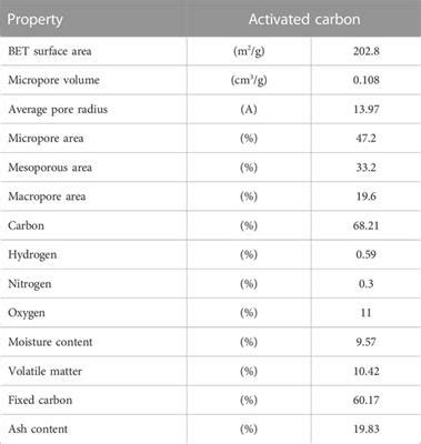 Frontiers | Towards net-zero: CO2 capture and biogas purification ...